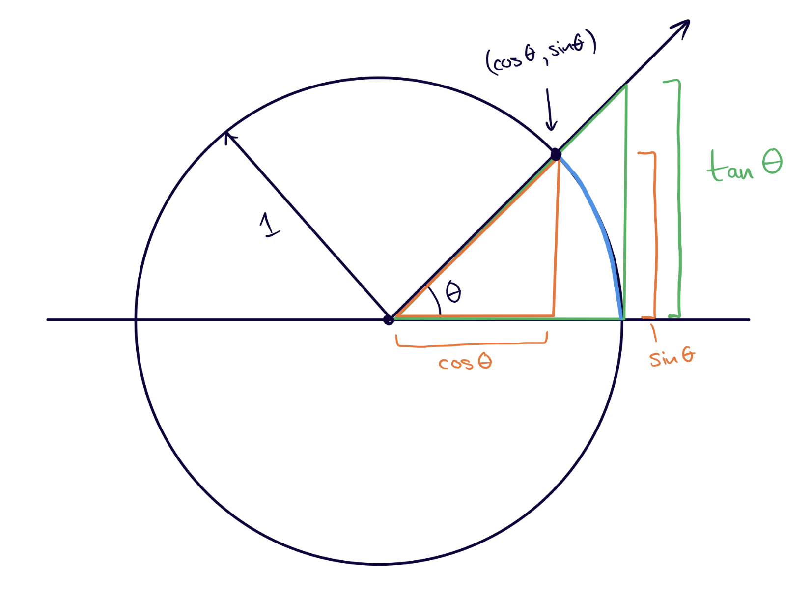 unit-circle-triangles-and-wedge.jpg